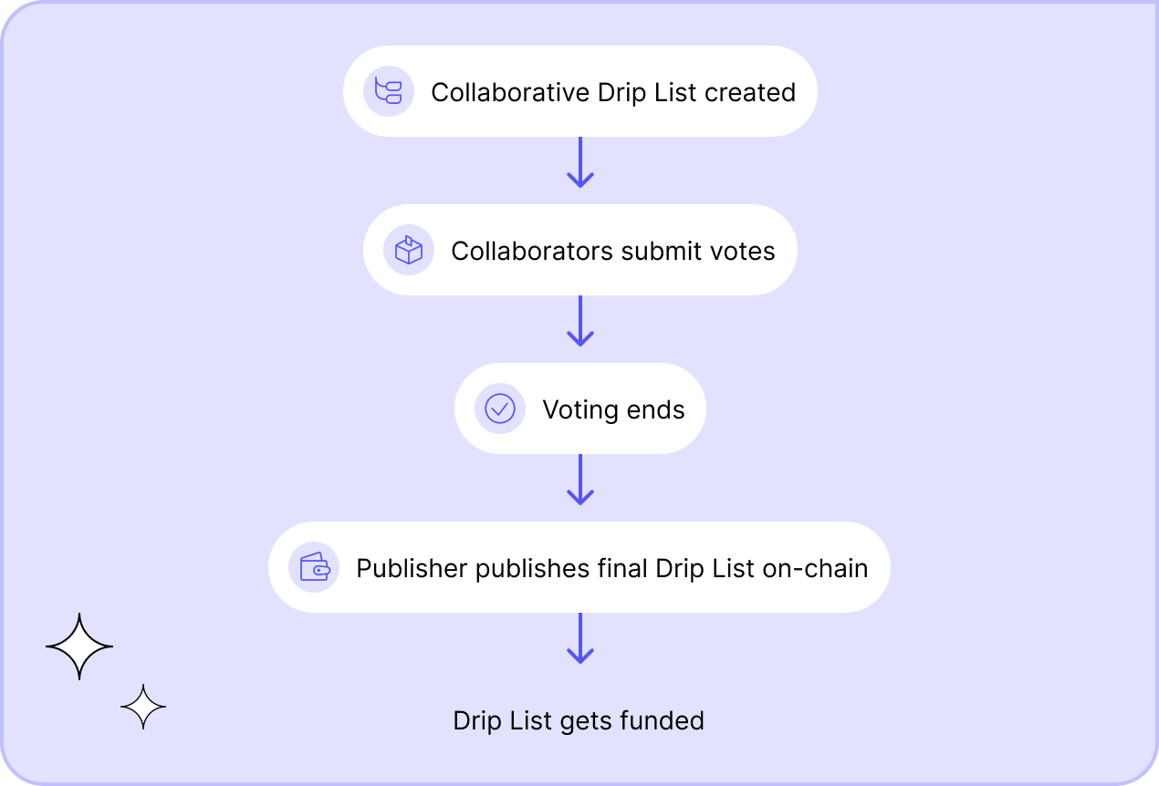 Overview over collaborative Drip Lists