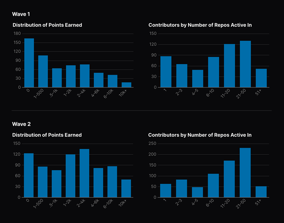 Graphs showing the distribution of points earned and number of repos active in for Wave 1 and 2. In Wave 2, outliers on points earned have been mitigated, and more contributors are earning points across more repos.